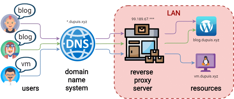 How to setup an Nginx reverse proxy server example